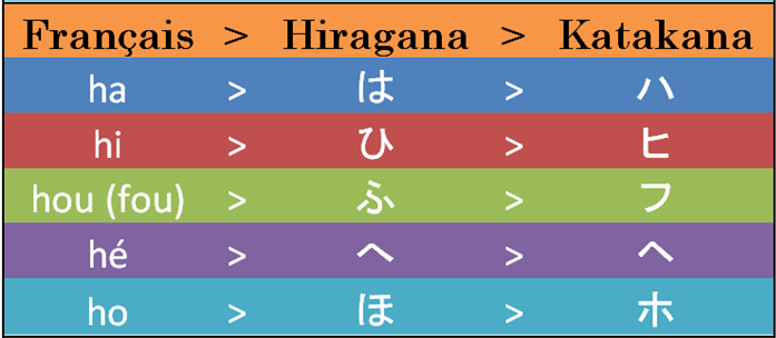 Français, hiragana, katakana. Le groupe des H. Ha, hi, fou, hé, ho.