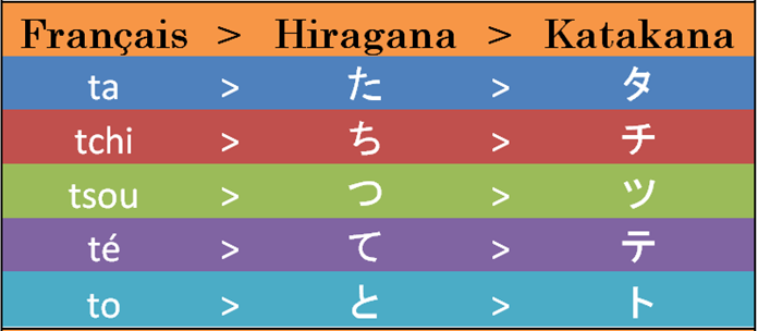 Comment passer du rōmaji aux kana ? Le groupe des T. Ta, tchi, tsou, té, to.