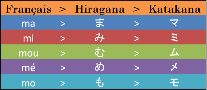 Français, hiragana, katakana. Le groupe des M. Ma, mi, mou, mé, mo.