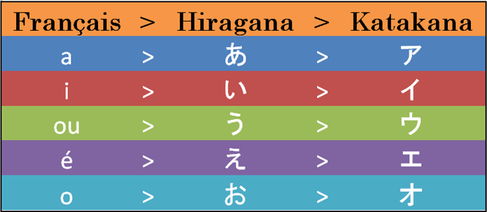 Le groupe de base pour passer du français kana. A, i, ou, é, o.