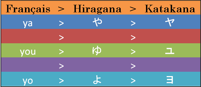 Comment passer du rōmaji aux kana ? Le groupe des Y. Ya, you, yo.