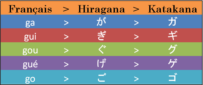 Dakuten et Handakuten en japonais. Le tableau des G (K modifiés par le dakuten)