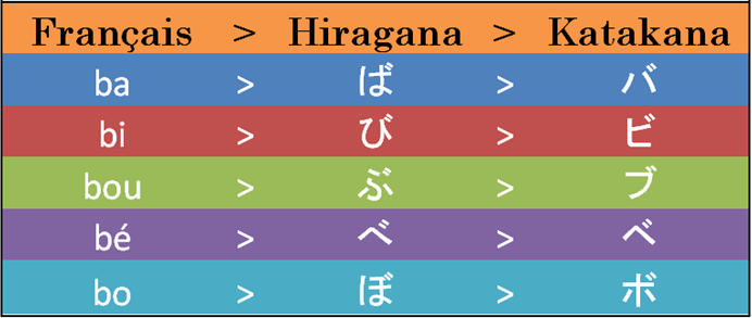 Dakuten et Handakuten en japonais. Le tableau des B modifié par le dakuten.