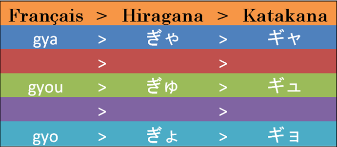 Dakuten et Handakuten en japonais. Les G modifié par le dakuten.