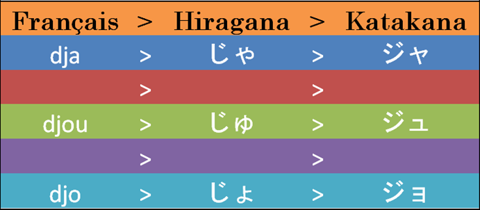 Dakuten et Handakuten en japonais. Les Z modifiés par le dakuten.